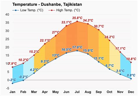 tajikistan weather yearly